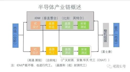 數(shù)字邏輯IDM沒(méi)有前途？兼評(píng)英特爾收購(gòu)Tower公司對(duì)集成電路設(shè)計(jì)的影響